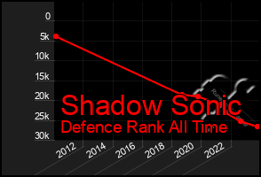 Total Graph of Shadow Sonic