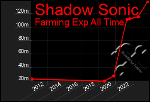 Total Graph of Shadow Sonic