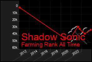 Total Graph of Shadow Sonic