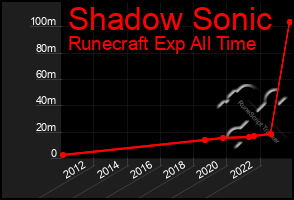 Total Graph of Shadow Sonic
