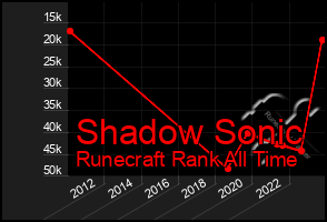 Total Graph of Shadow Sonic
