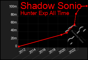 Total Graph of Shadow Sonic