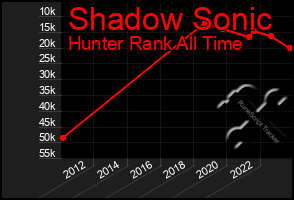 Total Graph of Shadow Sonic