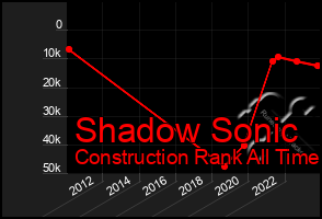 Total Graph of Shadow Sonic