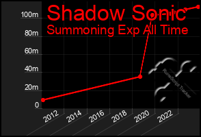 Total Graph of Shadow Sonic