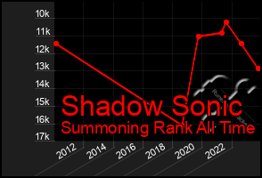 Total Graph of Shadow Sonic