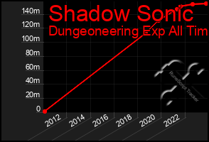 Total Graph of Shadow Sonic