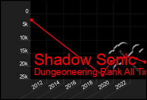 Total Graph of Shadow Sonic