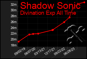 Total Graph of Shadow Sonic