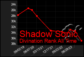 Total Graph of Shadow Sonic