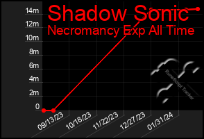 Total Graph of Shadow Sonic