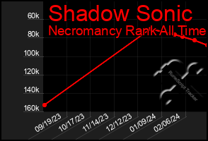 Total Graph of Shadow Sonic
