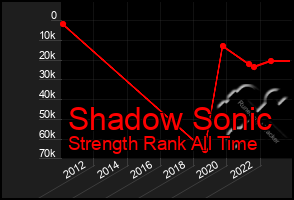 Total Graph of Shadow Sonic