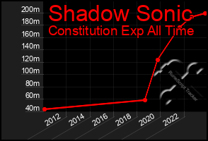 Total Graph of Shadow Sonic