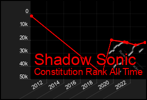 Total Graph of Shadow Sonic