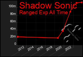 Total Graph of Shadow Sonic