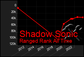 Total Graph of Shadow Sonic