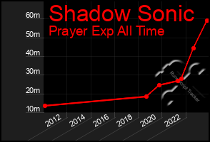 Total Graph of Shadow Sonic