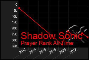Total Graph of Shadow Sonic