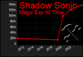 Total Graph of Shadow Sonic