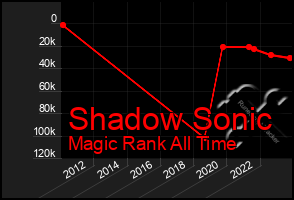 Total Graph of Shadow Sonic