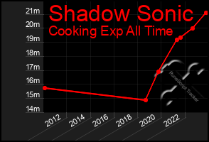 Total Graph of Shadow Sonic