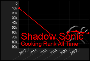 Total Graph of Shadow Sonic