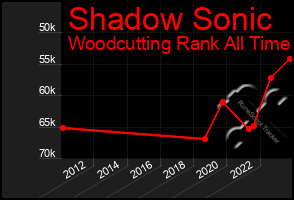 Total Graph of Shadow Sonic