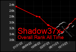 Total Graph of Shadow37x