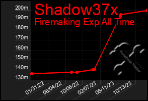 Total Graph of Shadow37x