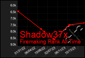 Total Graph of Shadow37x