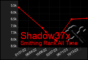 Total Graph of Shadow37x