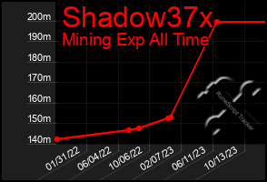 Total Graph of Shadow37x