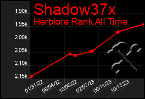 Total Graph of Shadow37x