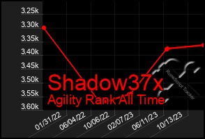 Total Graph of Shadow37x