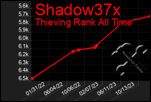 Total Graph of Shadow37x