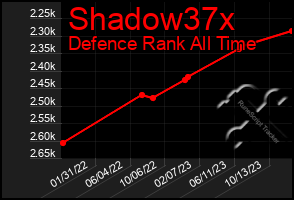 Total Graph of Shadow37x