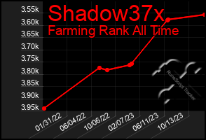 Total Graph of Shadow37x