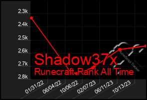 Total Graph of Shadow37x