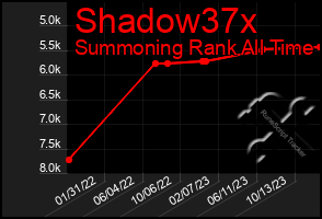 Total Graph of Shadow37x