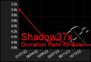 Total Graph of Shadow37x