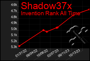 Total Graph of Shadow37x