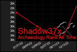 Total Graph of Shadow37x