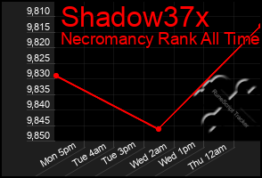 Total Graph of Shadow37x