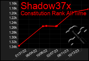 Total Graph of Shadow37x