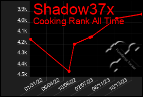 Total Graph of Shadow37x