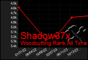 Total Graph of Shadow37x