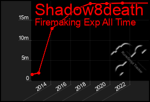 Total Graph of Shadow8death