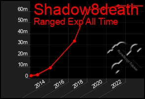 Total Graph of Shadow8death