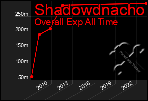 Total Graph of Shadowdnacho